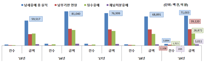 유형별 납세유예 현황. 