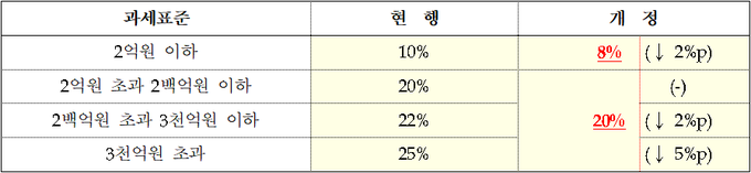 법인세율 과표구간 개정안(추경호 의원실)