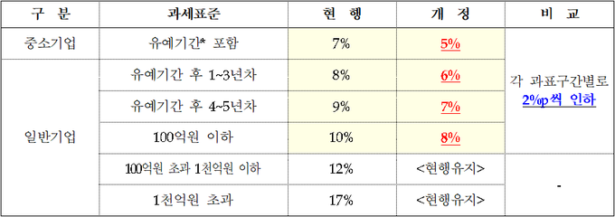 과표구간별 최저한세율 개편안(추경호 의원실)