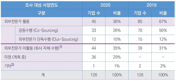 ICFR 평가 아웃소싱 현황.