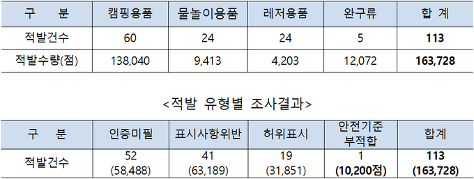 관세청-국가기술표준원, 여름철 휴가용품 협업검사 결과