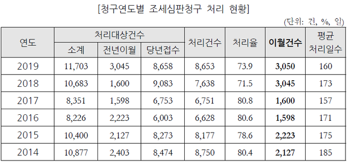 <자료-2019년 조세심판통계연보를 토대로 국회예산정책처 재작성>