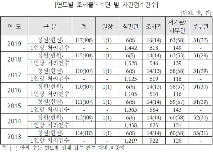 <자료-국회예산정책처>