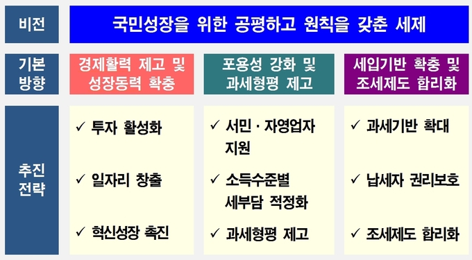 중장기 조세정책방향