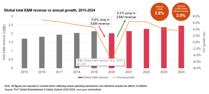 글로벌 E&M 수익은 2020년 크게 감소하나 2021년부터 성장세를 회복할 것이라는 전망이다.