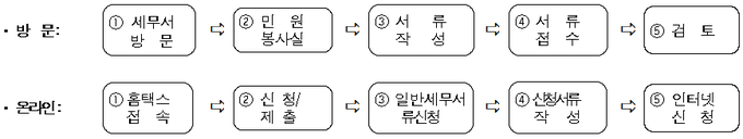 세정지원 신청 절차