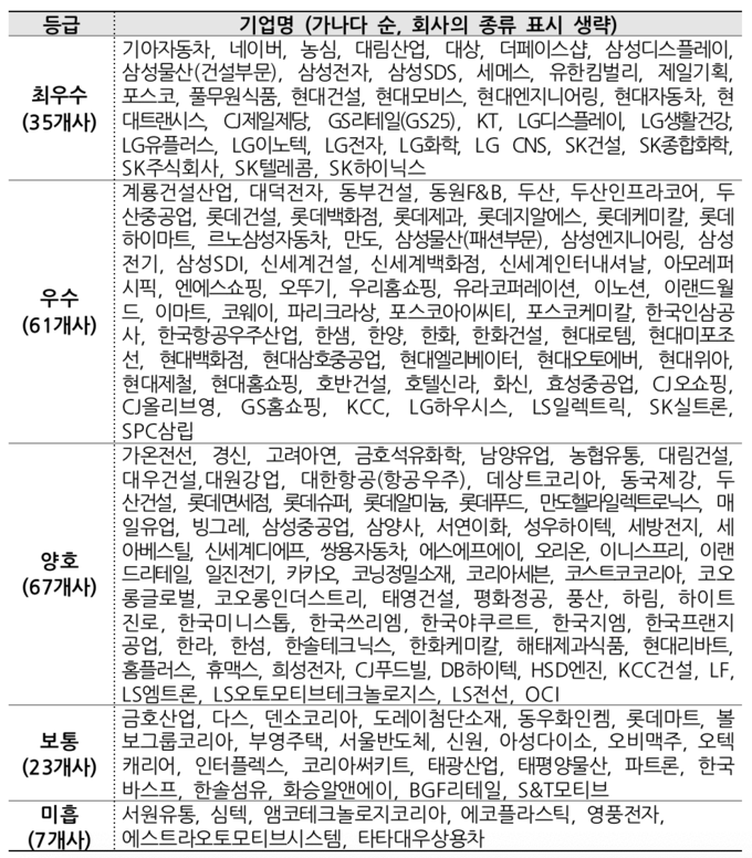 2019년도 동반성장지수 기업별 등급 공표.