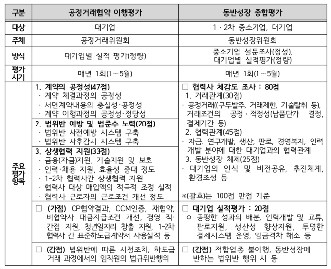 동반성장지수 개요.