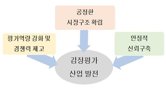 감정평가산업 제도 개선방안.