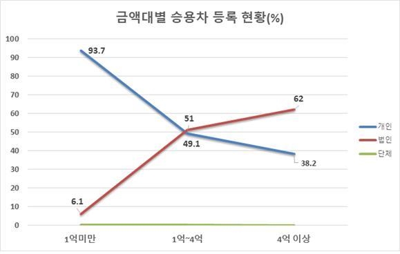 2020년 5월 금액대별 승용차 등록 현황.
