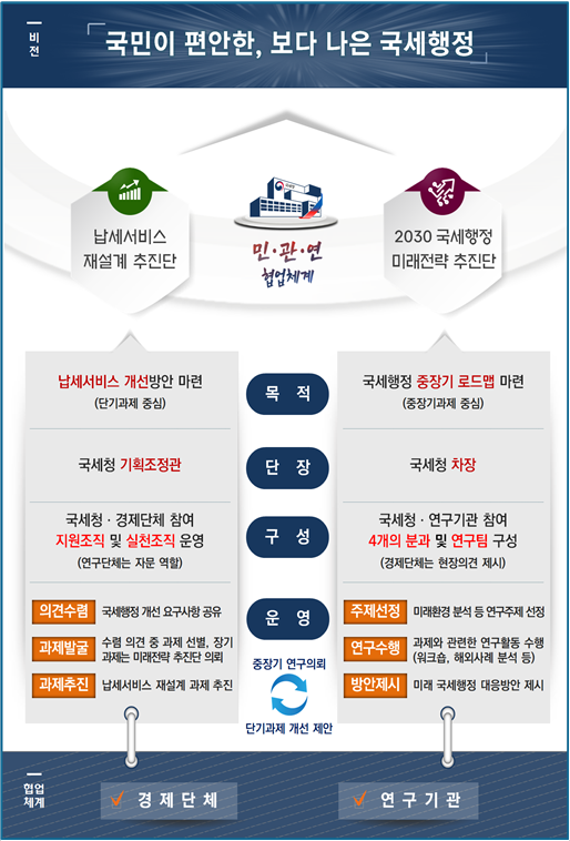 국세청 2대 추진단 개요<자료 국세청>