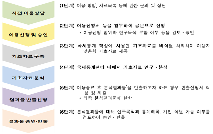 국세통계센터 이용절차<자료-국세청>