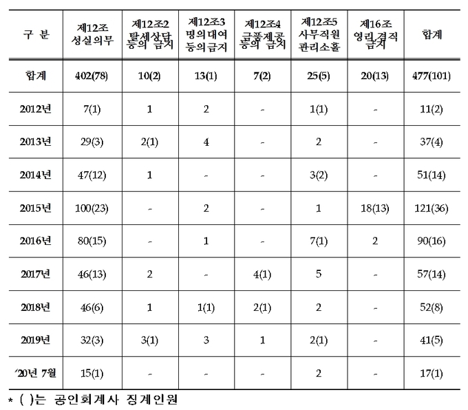 자료 양경숙 의원실 