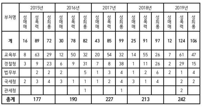 2015~2019년 성비위 국가공무원 징계 인원(단위: 명). <자료=이형석 의원실>