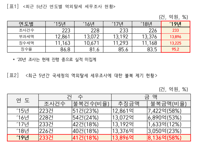 2015~2019년 역외탈세 세무조사 및 불복 제기 현황. <자료=양경숙 의원실>