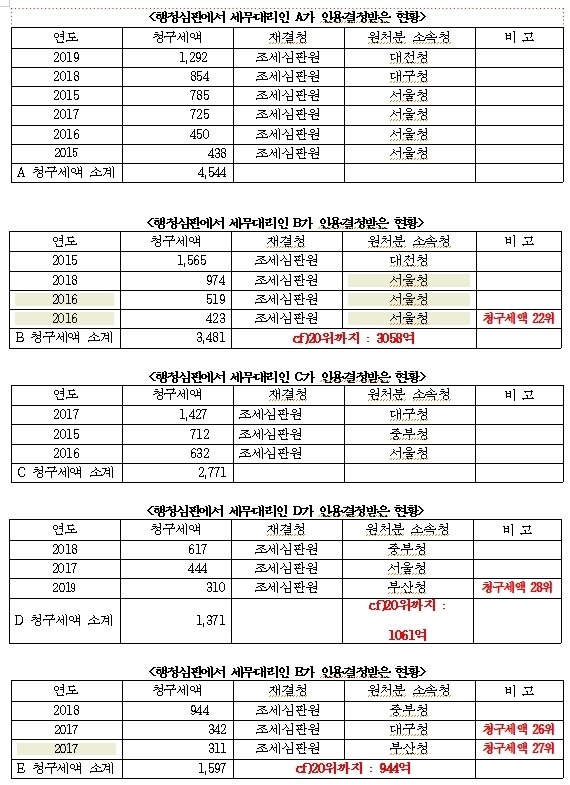 자료=장혜영 의원실 