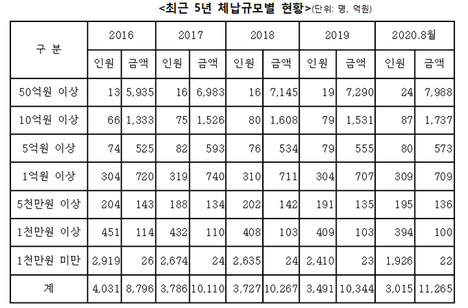 <자료=김주영 의원실>