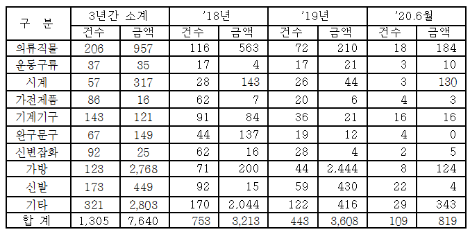 최근 3년간 해외직구 등 외국산 가짜 상품 유통 및 부정유통 단속현황(단위: 건, 억원). <자료=서일준 의원실>
