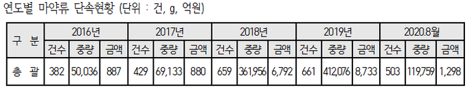 연도별 마약류 단속현황. <자료=기동민 의원실>