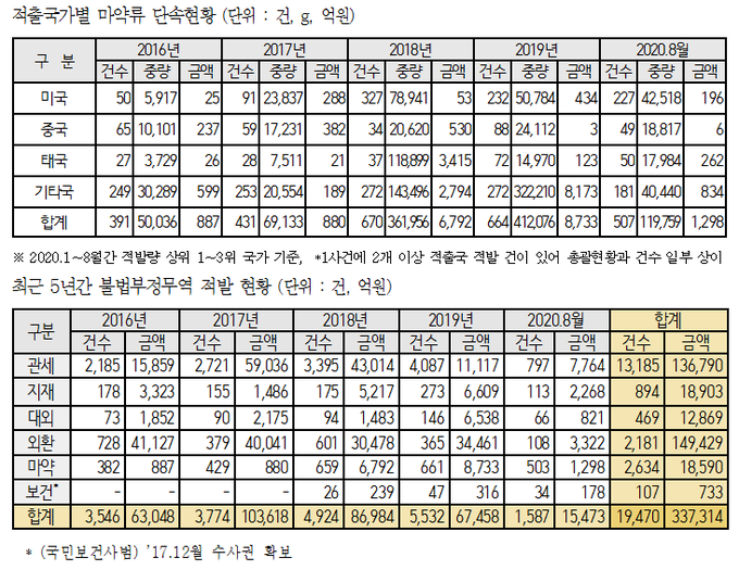 불법부정무역 적발현황 및 적출국가별 마약류 단속현황. <자료=기동민 의원실>