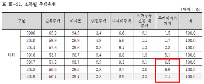 지난해 소득별 주택유형 현황. <자료=이종배 의원실>