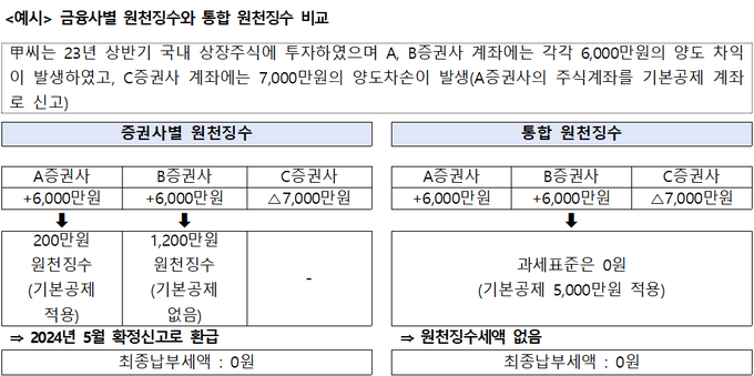 자료= 유동수 의원실