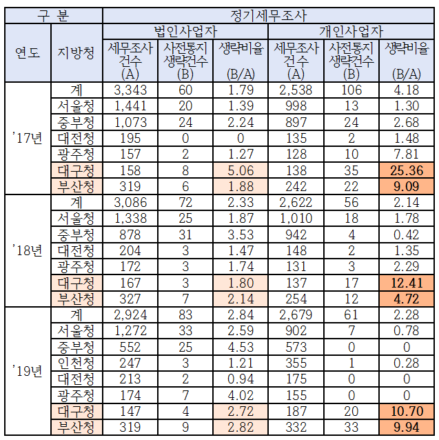 정기 세무조사 중 사전통지 생략 비율. <자료=조해진 의원실>