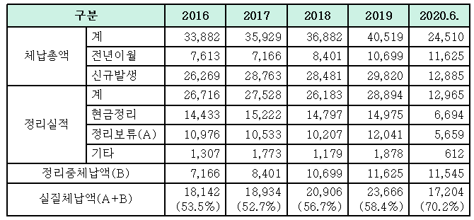 2016-2020 부산지방국세청 체납정리 현황(단위:억원). <자료=용혜인 의원실>