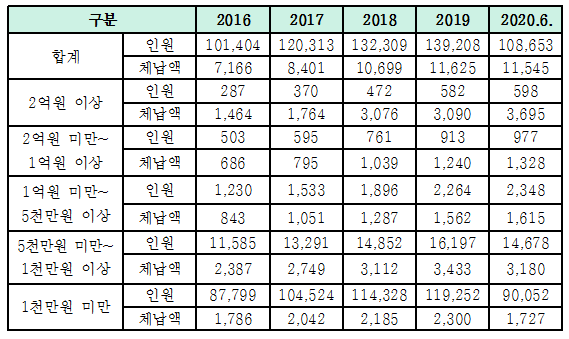2016-2020 부산지방국세청 금액별 정리중체납액 현황(단위: 억원). <자료=용혜인 의원실>