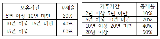과표 3억원 이하 보유기간 및 거주기간별 공제율 개정안. 