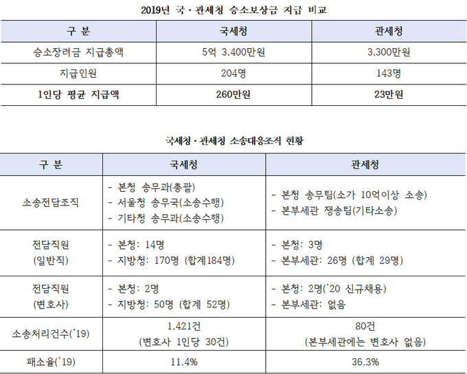 <자료-정성호 의원실>