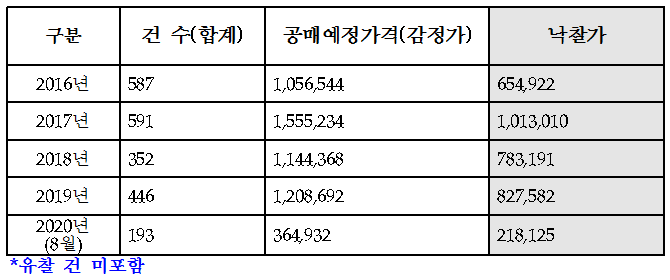 최근 5년간 관세청 공매 현황(단위 : 건, 천원). <자료=김두관 의원실>