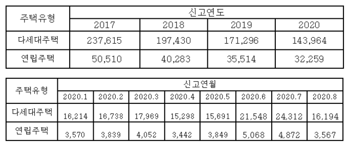 2017~2020년 연도별, 2020년 1~8월 월별 연립(빌라, 다세대 포함) 거래 현황(단위: 건). <자료=박상혁 의원실>