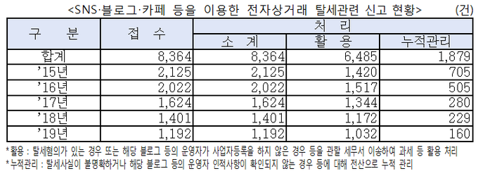<자료=김경협 의원실>
