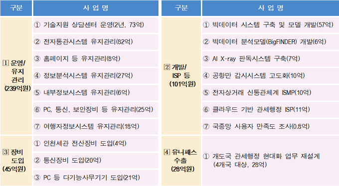 2021년 관세청 정보화사업 예산내역<자료-관세청>