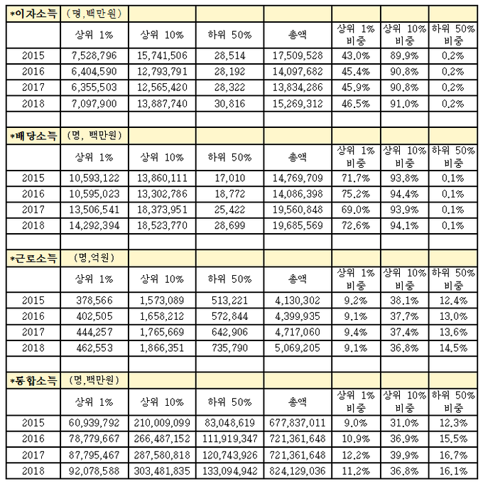 2015~2018년 이자·배당·근로·통합 소득 백분위 분석자료. <자료=장혜영 의원실>