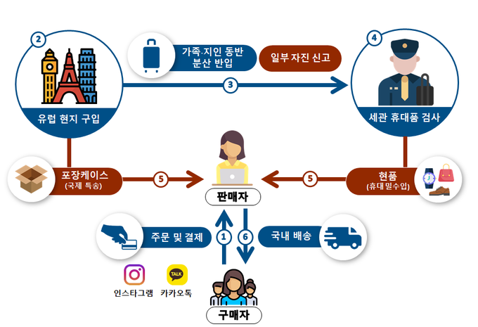 밀수거래 조직도(제공=인천세관)