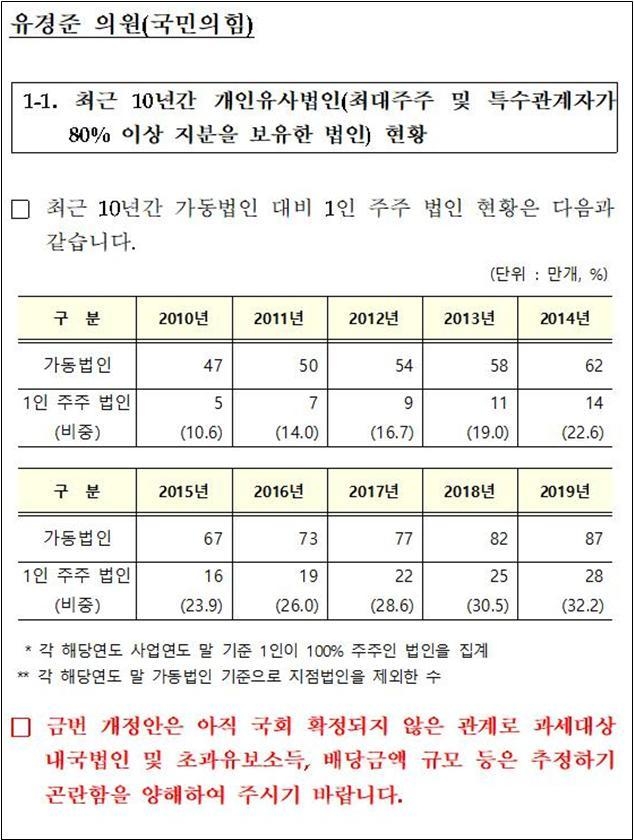 기획재정부 서면답변<자료=유경준 의원실>.