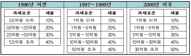 상속세 및 증여세 세율 연혁<자료=국회 기재위 검토보고서>.