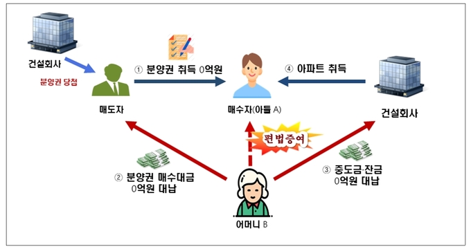 세무조사 선정 사례. 