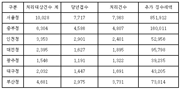 2019년 지방청별 탈세제보 처리실적(단위: 건, 백만원)<자료=국세청 국세통계>.