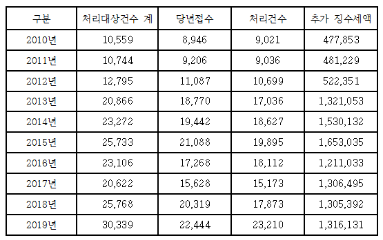2010~2019년 탈세제보 처리 실적(단위: 건, 백만원)<자료=국세청 국세통계>.