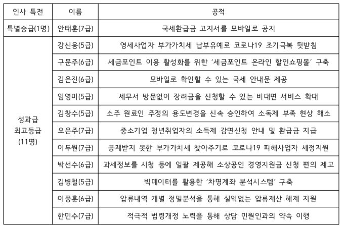 국세청 파격적 인센티브 부여 대상자 명단.<자료=인사혁신처>
