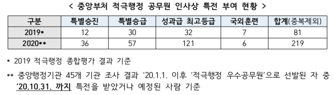 <자료=인사혁신처>.