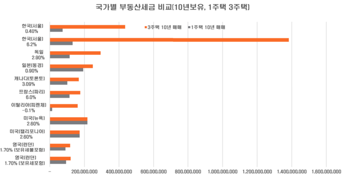 국가별 개별사례 분석에서는 한국의 다주택자 세부담이 G7 국가에 비해 매우 높은 것으로 나타났다. <자료=한국국제조세협회>