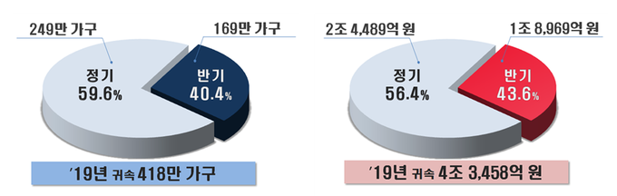 <자료-국세청, 이하 표 포함>