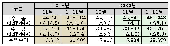 2020년 11월 수출입 현황(단위: 백만 달러, %).<자료=관세청>