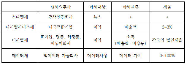 데이터세와 차이점 비교.<자료=김신언 박사>