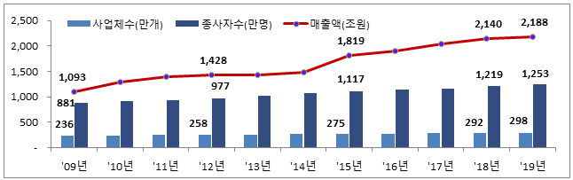 자료=통계청