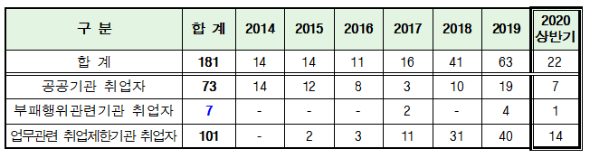 비위면직자등 취업제한규정 위반자 현황(점검일 기준, 단위: 명).<자료=국민권익위>